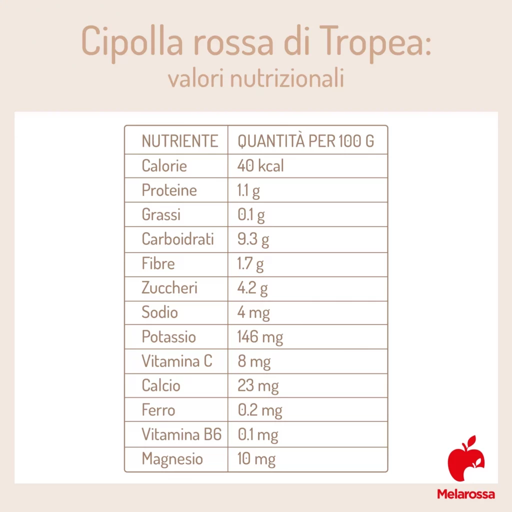 grafica che elenca calorie e calorie nutrizionali  della cipolla di Tropea